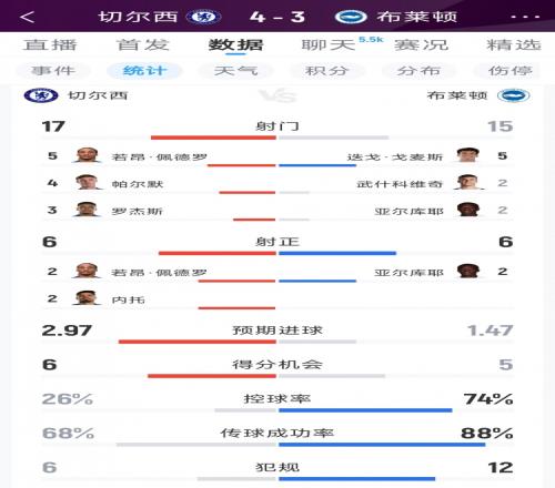 www.星空体育切尔西43布莱顿全场数据：射门1715，射正66，蓝军控球率仅26%