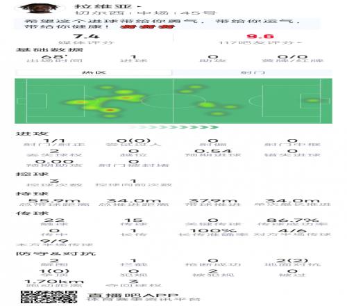www.星空体育拉维亚本场数据：收获处子球，2次解围，3对抗2成功，评分7.4分